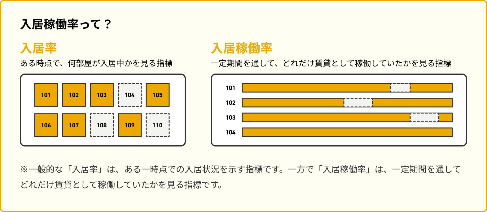 入居稼働率って？ 入居率は、ある時点で何部屋が入居中かを見る指標。入居稼働率は、一定期間を通してどれだけ賃貸として稼働していたかを見る指標。