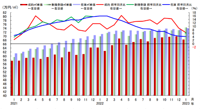 公益財団法人東日本不動産流通機構「Market Watch（2023年1月度）」