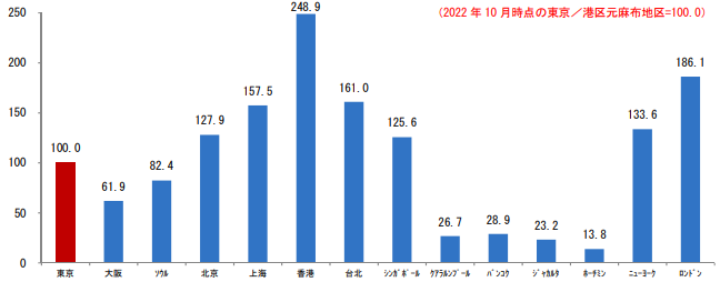 日本不動産研究所「国際不動産価格賃料指数（2022年10月現在）」