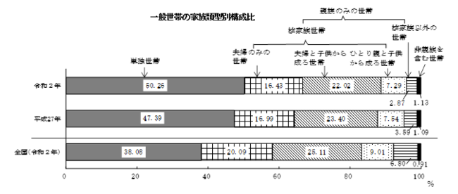 東京都「令和2年国勢調査人口等基本集計結果概要について」