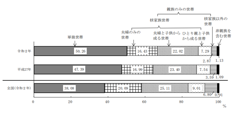 令和２年国勢調査  人口等基本集計結果概要（東京都）