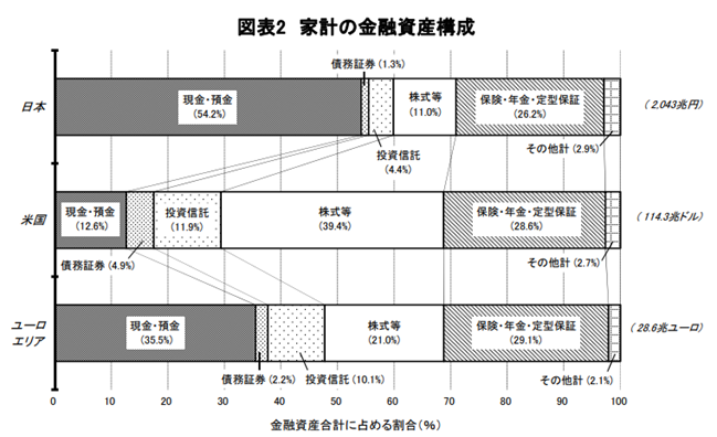 日本銀行調査統計局 資金循環の日米欧比較