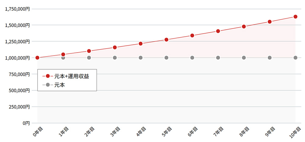 年利5％の場合のシミュレーション