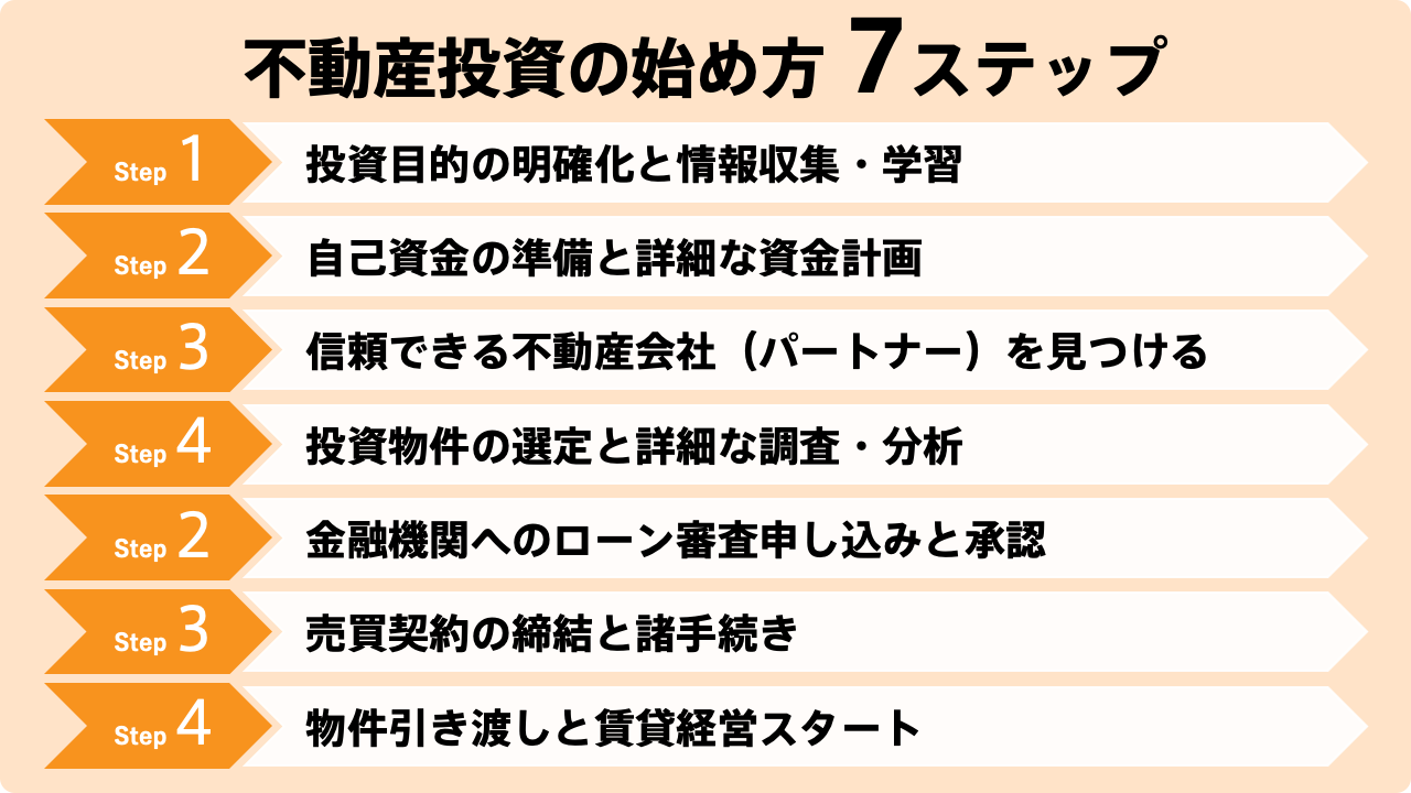 不動産投資を始める7つのステップの概要図
