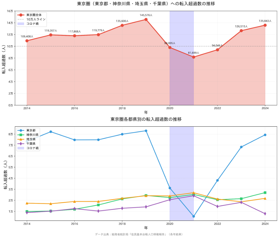 2-1. 根拠①：圧倒的な人口流入と衰えない単身者需要