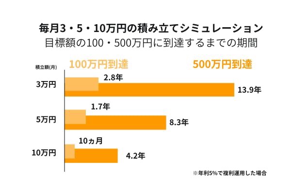 4-1. 毎月3万円・5万円・10万円を積み立てた場合のシミュレーション