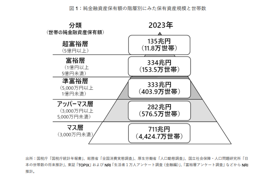 アッパーマス層とは？定義と日本の富裕層ピラミッド