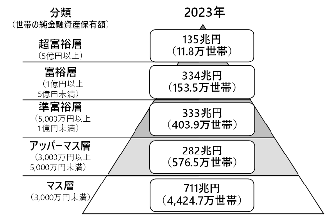 野村総合研究所（NRI）の資産階層別分類