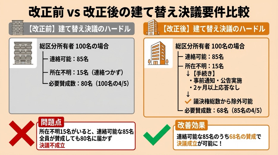 改正の目玉：建て替え・修繕の「決議要件」の緩和