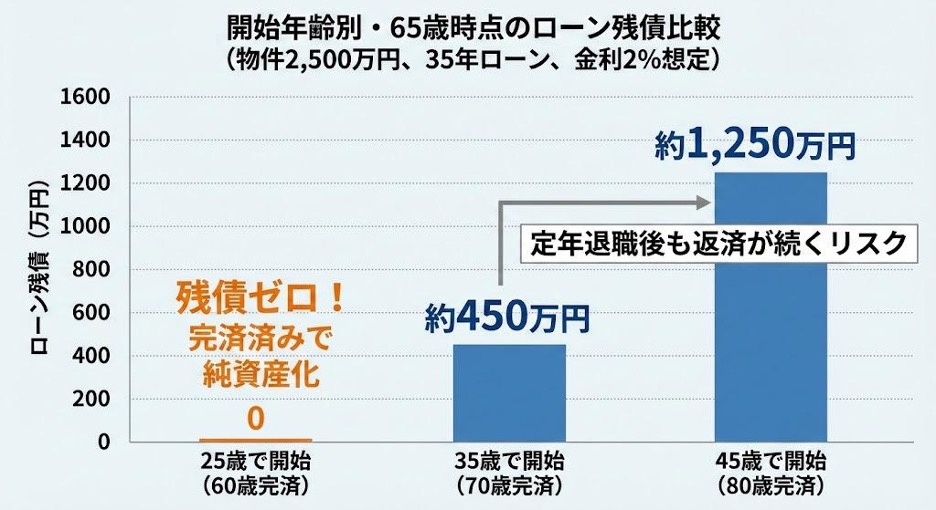完済時の年齢と総資産額の違い