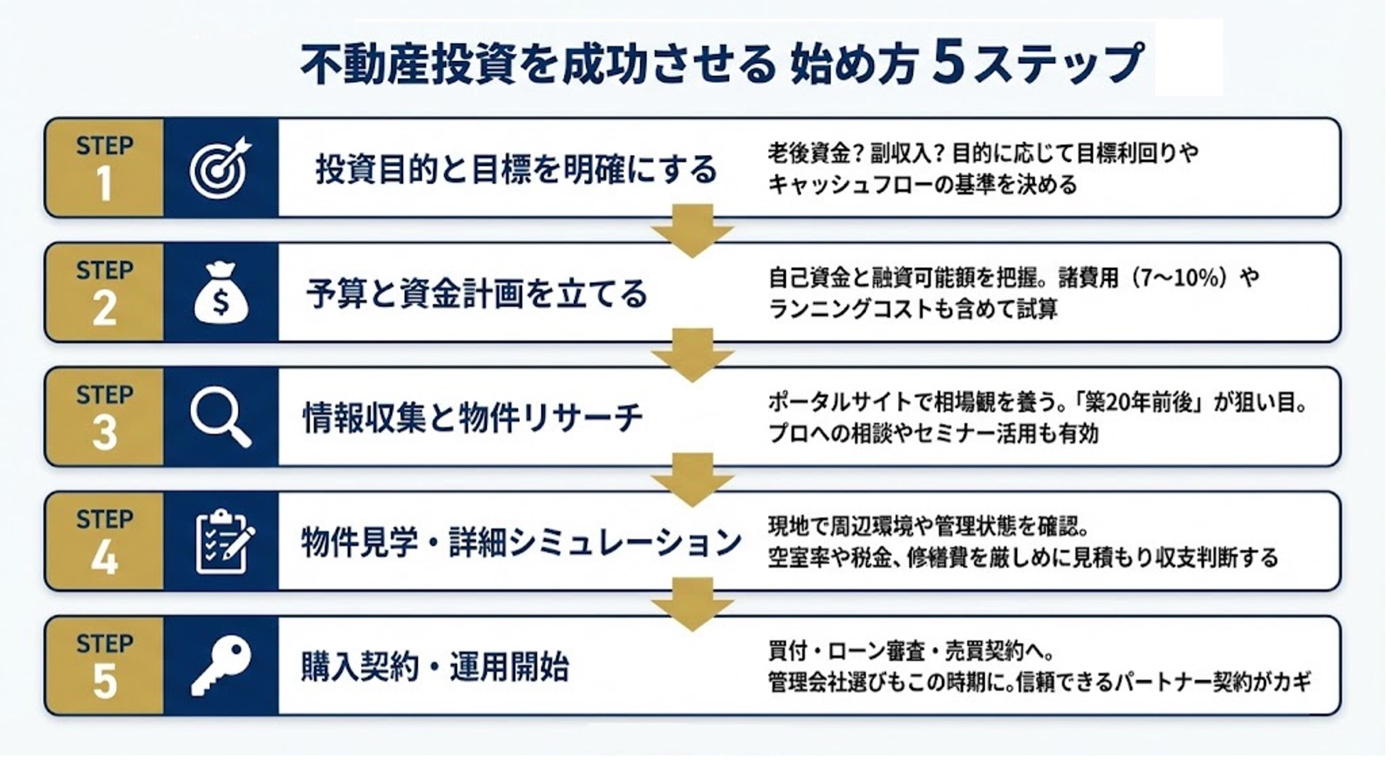 不動産投資を成功させるための始め方5ステップ