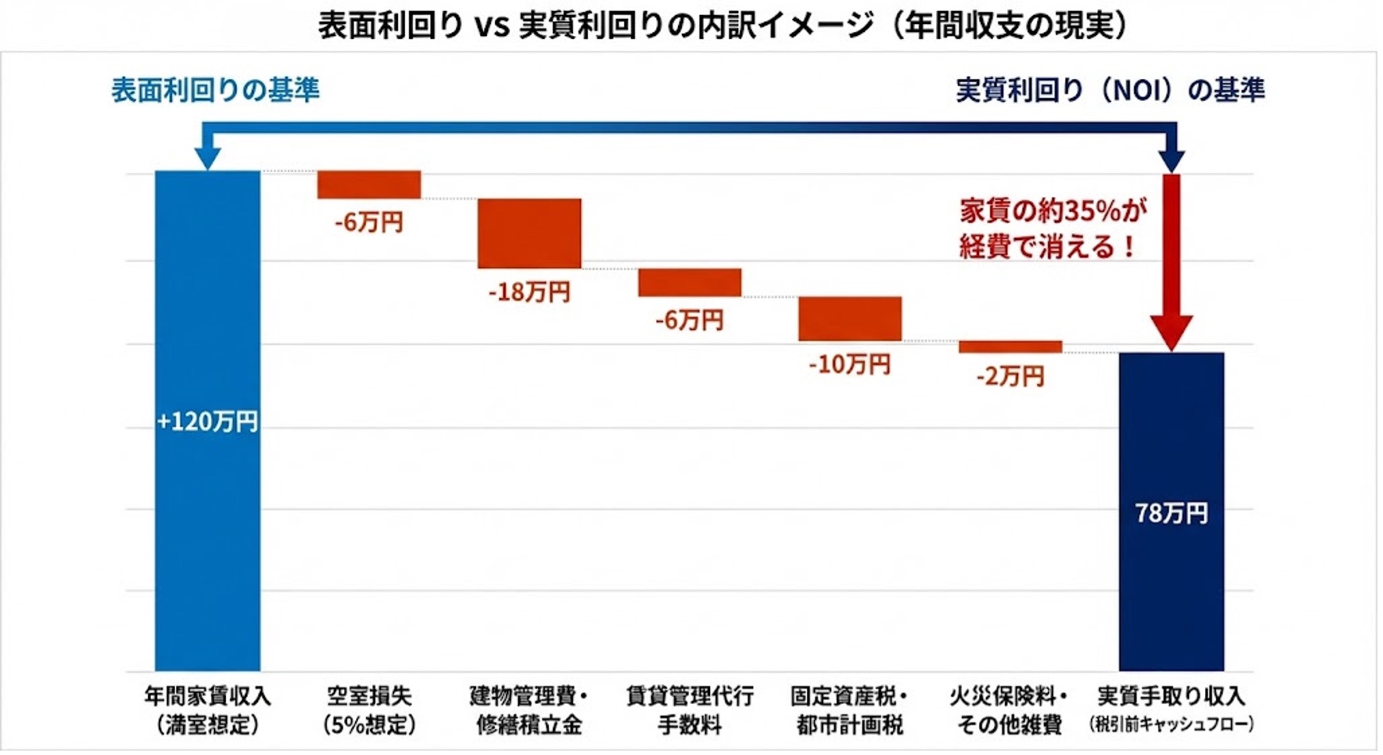表面利回りではなく「実質利回り」と「入居率」を見ている