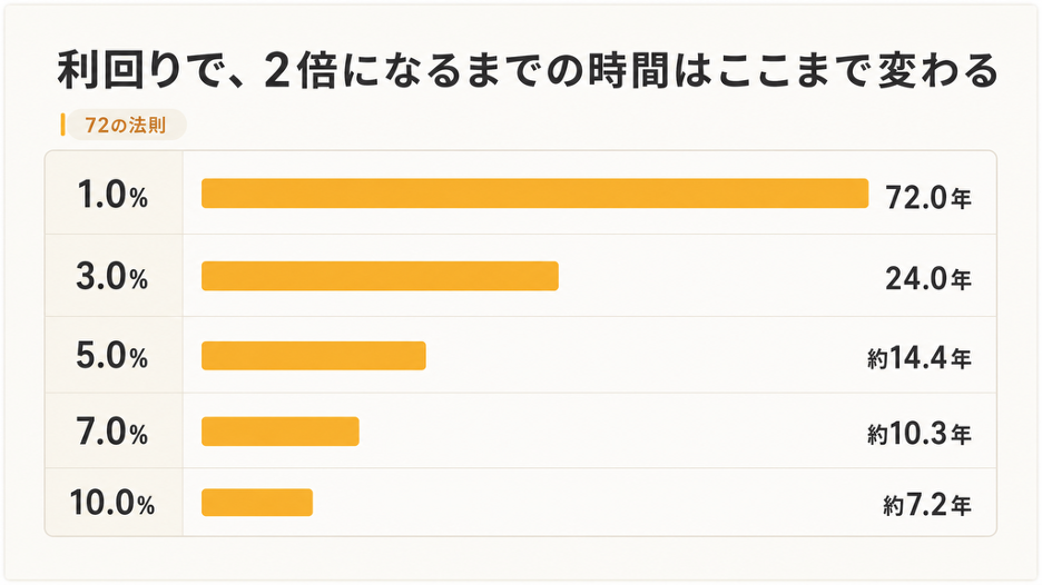 1-1. 暗算で分かる！あなたの資産が2倍になる期間の計算式