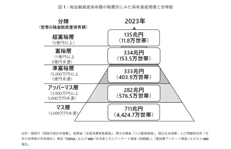 1-1. 野村総合研究所（NRI）の定義による5つの階層