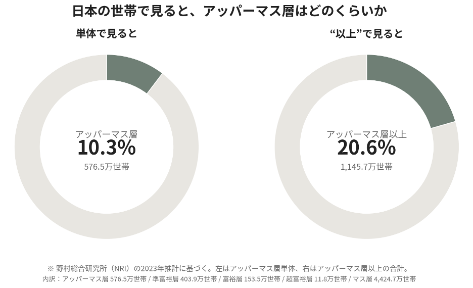 1-2. アッパーマス層の割合は全世帯の何パーセント？日本における実態