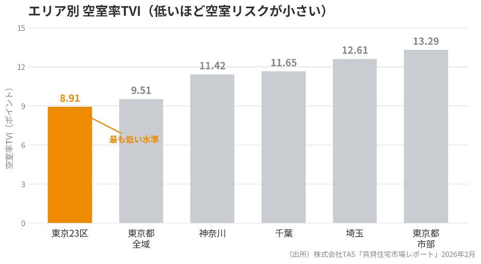 2-2. 【傾向2・実証データ】強い賃貸需要とイールドギャップに裏付けられた価格形成