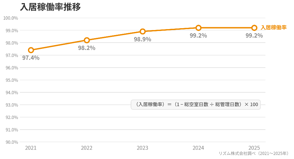リズム管理物件の平均入居稼働率の推移