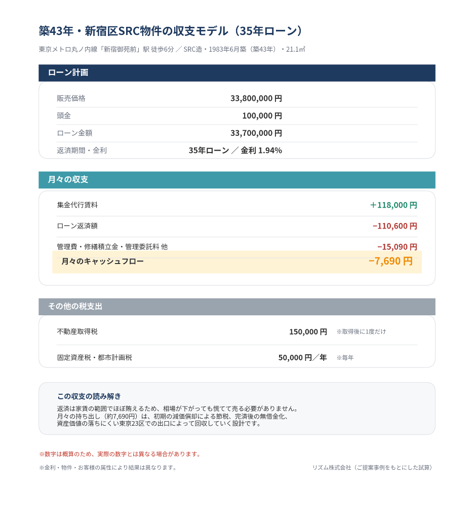 3-2. 【実証データ】表面的な売却益（キャピタル）ではなく「長期の安定収支（インカム）」を重視する