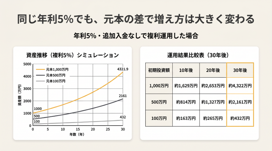 1-1. 理由1：投資元本が大きくなり「複利効果」が爆発するから