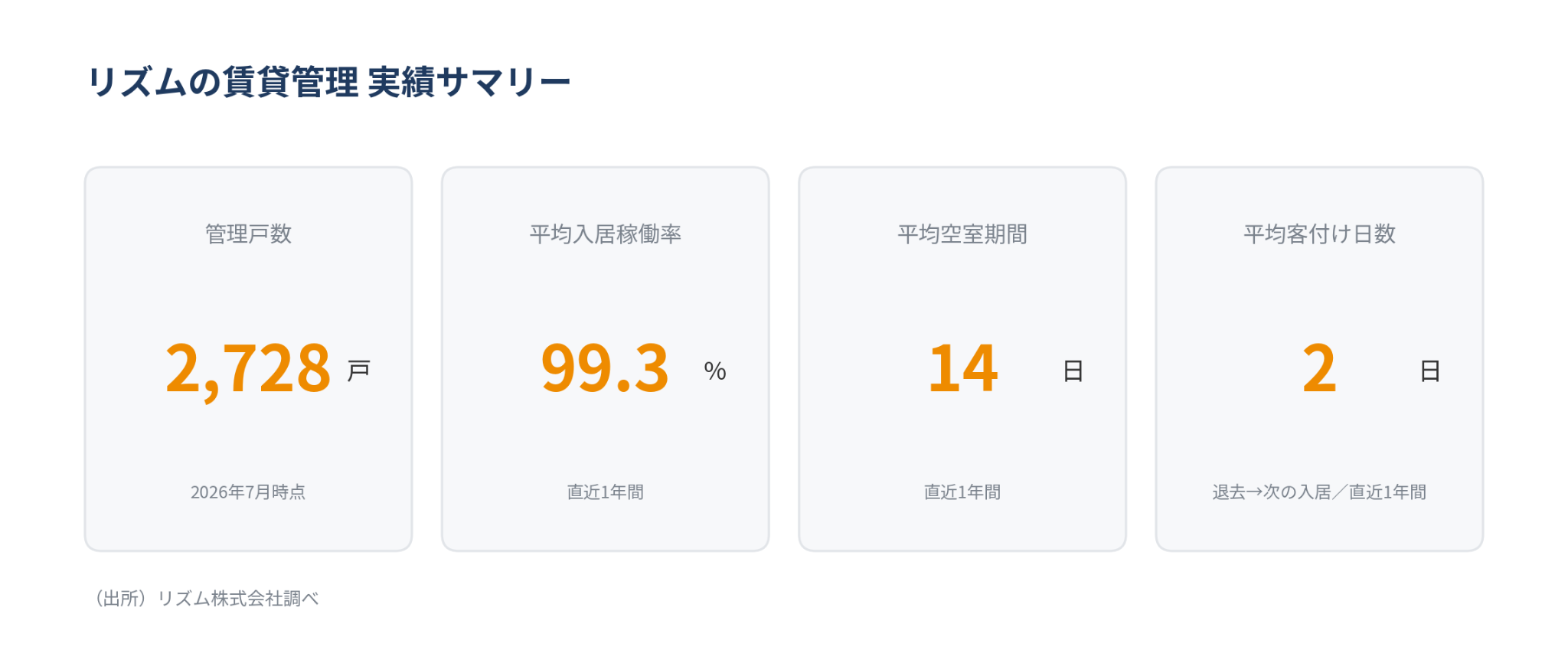 1-3. 管理会社選びの失敗（空室対応・入居付けの弱さ）