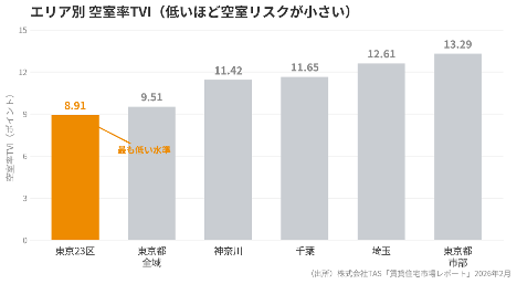 3-2. 【実証データ】安定した需要を支える「東京23区の好立地」と高い稼働率の実績