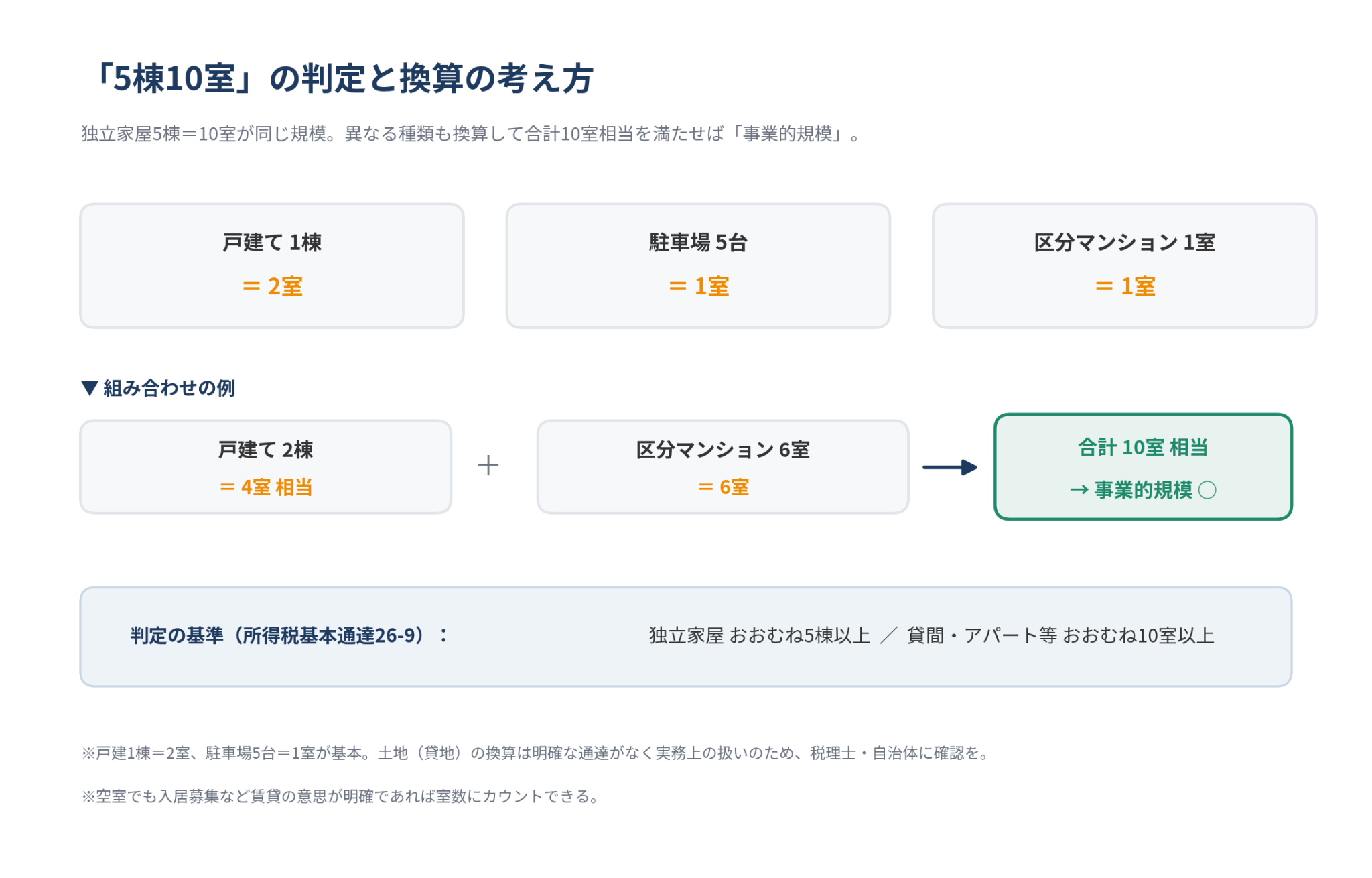 1-1. 所得税における「事業的規模」の定義と5棟10室